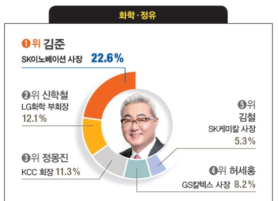 [대학생이 뽑은 닮고 싶은 CEO] 이부진 호텔신라 사장, 4년 연속 1위… 이용우 카카오뱅크 대표, 구본환 인천국제공항공사 사장 등 첫 1위