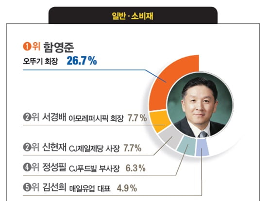 [대학생이 뽑은 닮고 싶은 CEO] 이부진 호텔신라 사장, 4년 연속 1위… 이용우 카카오뱅크 대표, 구본환 인천국제공항공사 사장 등 첫 1위