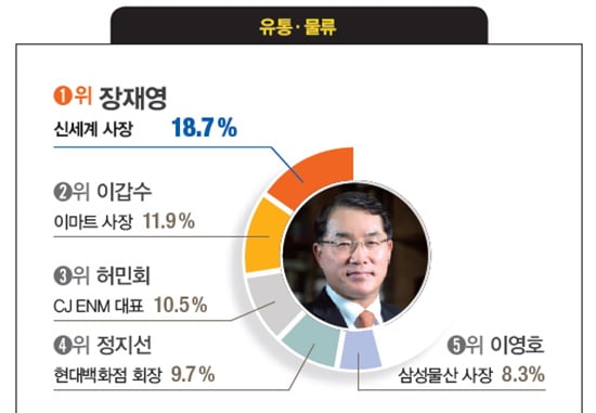 [대학생이 뽑은 닮고 싶은 CEO] 이부진 호텔신라 사장, 4년 연속 1위… 이용우 카카오뱅크 대표, 구본환 인천국제공항공사 사장 등 첫 1위