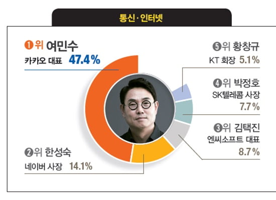 [대학생이 뽑은 닮고 싶은 CEO] 이부진 호텔신라 사장, 4년 연속 1위… 이용우 카카오뱅크 대표, 구본환 인천국제공항공사 사장 등 첫 1위