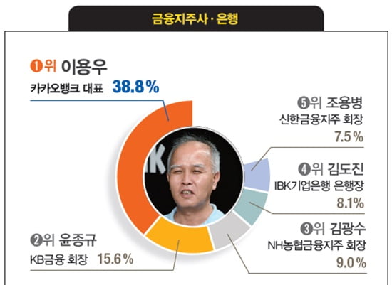 [대학생이 뽑은 닮고 싶은 CEO] 이부진 호텔신라 사장, 4년 연속 1위… 이용우 카카오뱅크 대표, 구본환 인천국제공항공사 사장 등 첫 1위