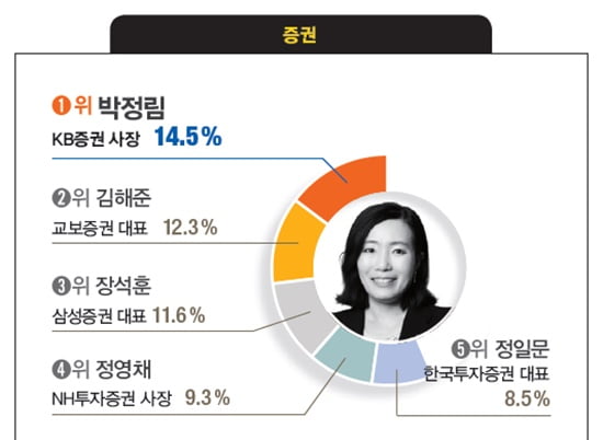 [대학생이 뽑은 닮고 싶은 CEO] 이부진 호텔신라 사장, 4년 연속 1위… 이용우 카카오뱅크 대표, 구본환 인천국제공항공사 사장 등 첫 1위