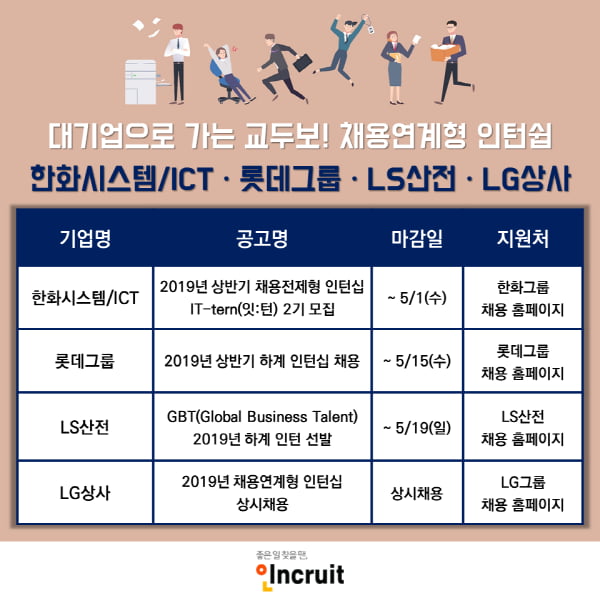 ‘한화·롯데·LG·LS산전’ 대기업 채용연계형 인턴십 모집
