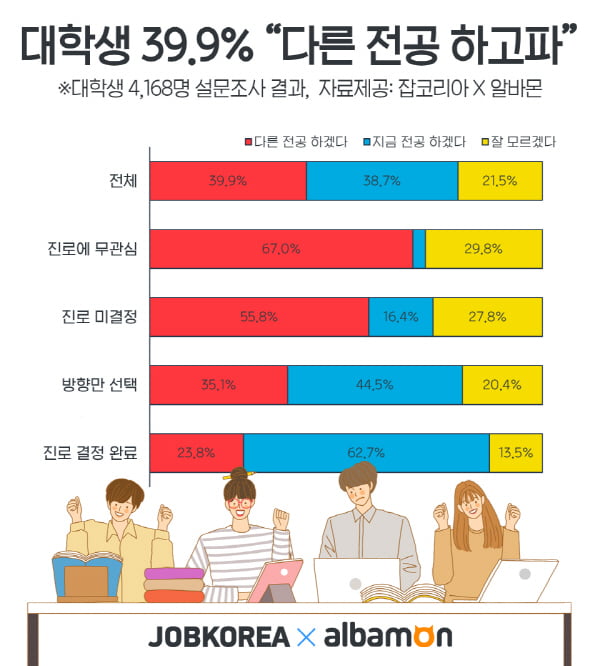 대학생 10명 중 6명 &#39;대2병 앓이 중&#39; 