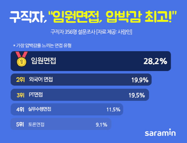 구직자, 임원면접이 가장 긴장돼··· &#39;압박감 때문에 실력 절반 밖에 못 보여줘&#39;
