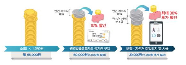 &quot;버스비가 또 올랐다고요?&quot; 버스요금 인상에 대학생들 울상, 대비책은?