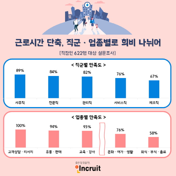 근로시간 단축 만족도 ‘사무직’ 높고, ‘제조직’ 낮다···직군·업종별로 희비 갈린다