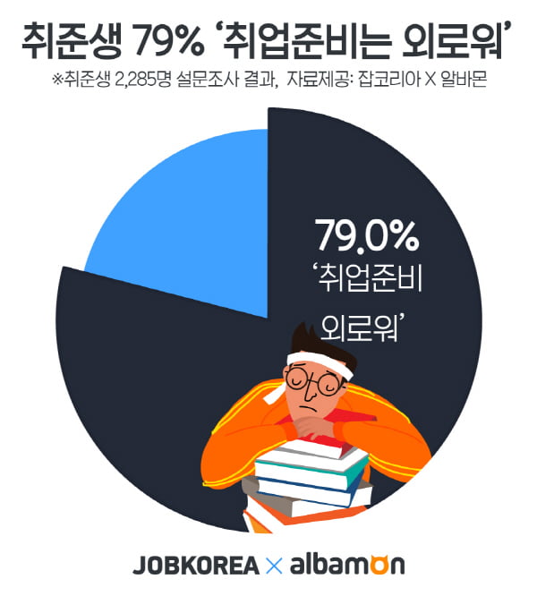 취준생 79&#37;, 취업 준비 중 외로움 느껴··· 외롭게 하는 사람 1위 ‘나 자신’