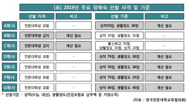 장학숙 학생선발, 수능 위주…전문대생 소외 여전