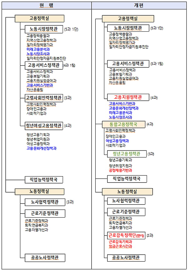 고용노동부, 조직개편…청년·여성 등 맞춤형 일자리 정책 강화