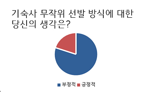 &quot;무작위 선발 방식은 불공평&quot; 대학 기숙사 선발 방식 논란