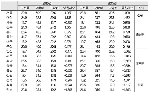 &#39;질 좋은 일자리&#39; 서울 강남에 집중…전북·전남·경북은 하위 지역