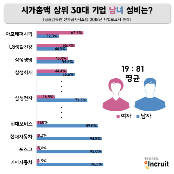 30대 기업 여성 직원 10명 중 2명뿐··· 기아차, 직원 96.5&#37; 남성