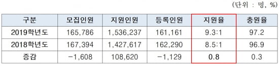 “취업 위해 전문대 유턴”…전문대 신입생 지원율 9.3대1