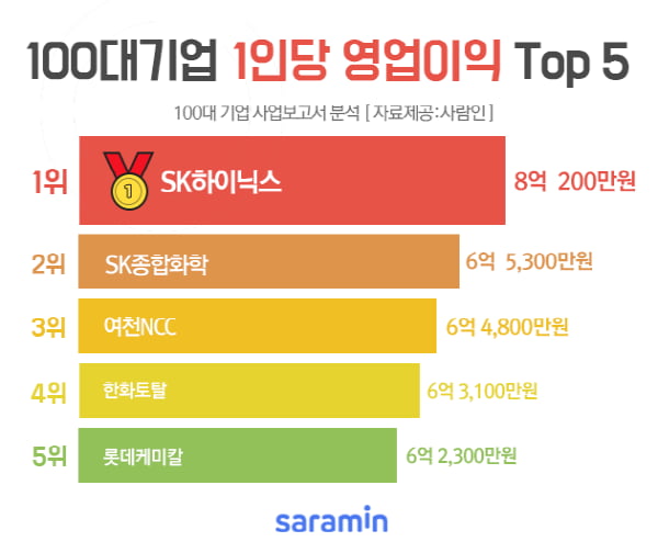 지난해 매출액 상위 100대 기업··· 직원 1인당 영업이익 ‘평균 1억 6100만원’