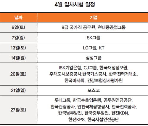 4월은 입사시험의 달…SK 7일, LG 13일, 삼성 14일 