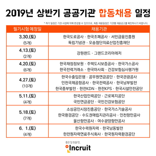 公기관 합동채용 폐지 ‘없었다’…4월 27일 한전 등 10곳 시험