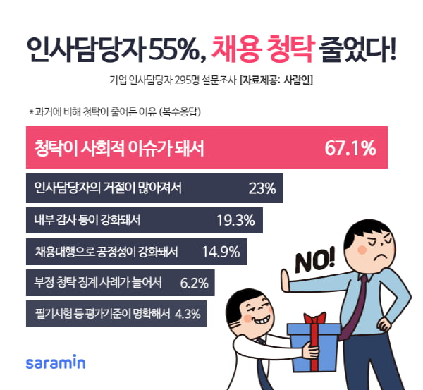 인사담당자 10명 중 3명 &quot;채용 청탁 받은 적 있다&quot;··· 55&#37; &#39;최근 채용 청탁 줄어&#39;