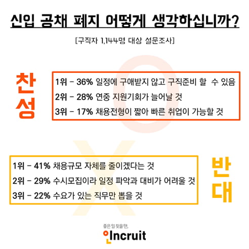 ‘현대차그룹 공채 폐지 갑론을박’, 구직자들 “다른 기업 준비할 수 있는 기회”vs“채용규모 줄어들 것”  