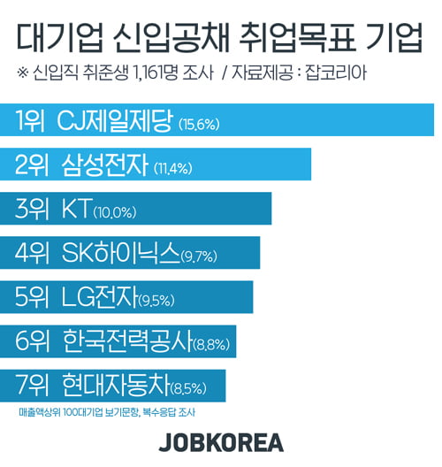 2019년 상반기, 대기업 신입공채 취업목표 2위 ‘삼성전자’, 1위는?