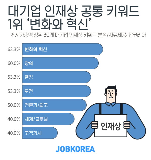 대기업이 원하는 인재상 공통키워드 1위는 ‘변화와 혁신’··· ‘창의·창조’ 여전히 강조