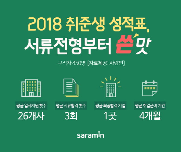 지난해 취준생, 서류 합격률 11.5&#37;··· ‘평균 26곳 입사지원’