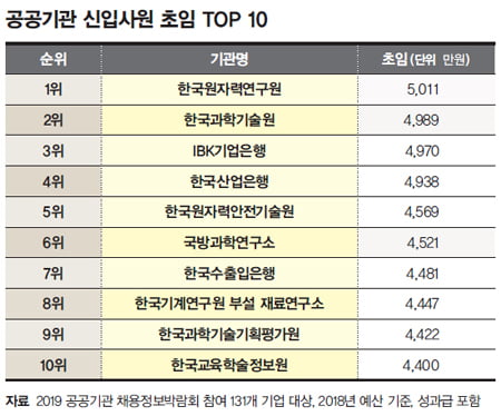 공공기관 취업 희망자 상반기를 노려라…“3월 채용 가장 많아” 