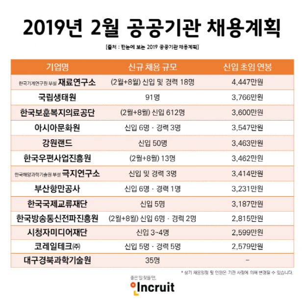 한국보훈복지의료공단, 강원랜드 등 2月 공공기관 채용···‘평균 초임 3342만원’