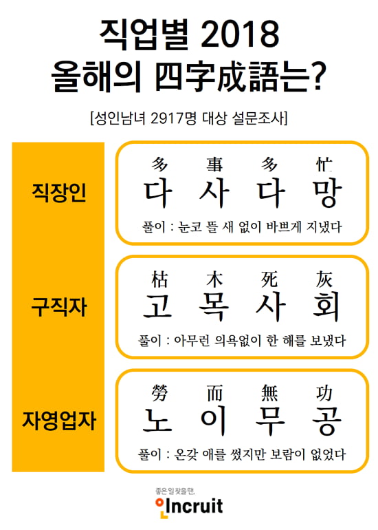 직장인 &#39;다사다망&#39;·구직자 &#39;고목사회&#39;·자영업자 &#39;노이무공&#39; 직업별 올해의 사자성어는? 