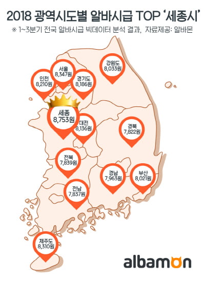 올해 전국 광역시도별 알바시급 1위는? 세종시 &#39;8753원&#39;