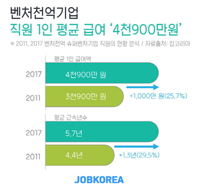 벤처천억기업 직원 1인 평균 급여 ‘4900만원’···7년 간 25.7&#37; 인상