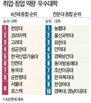 2018 한경 대학 취업창업 역량 평가-한양대, 취업·창업 역량 1등