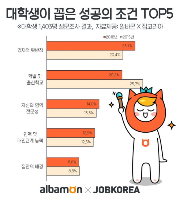 &#39;출세하려면 OOO이 있어야 한다?&#39; 대학생이 꼽은 성공 요인, 2위 ‘학벌 및 출신학교’···1위는? 