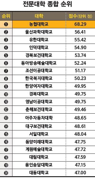 [2018 한경 대학 취업·창업 역량 평가] 농협대 종합순위·취업률·유지취업률 1위 ‘3관왕’