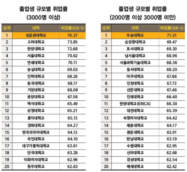 [2018 한경 대학 취업창업 역량 평가] 한국기술교육대, 연구실 100개 개방…성균관대 한해 ‘취업상담’ 2257건