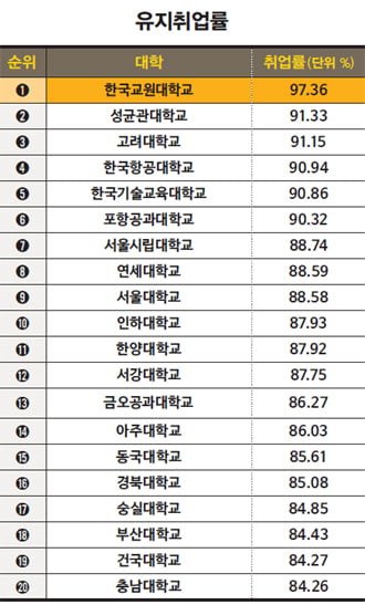 [2018 한경 대학 취업창업 역량 평가] 한국기술교육대, 연구실 100개 개방…성균관대 한해 ‘취업상담’ 2257건