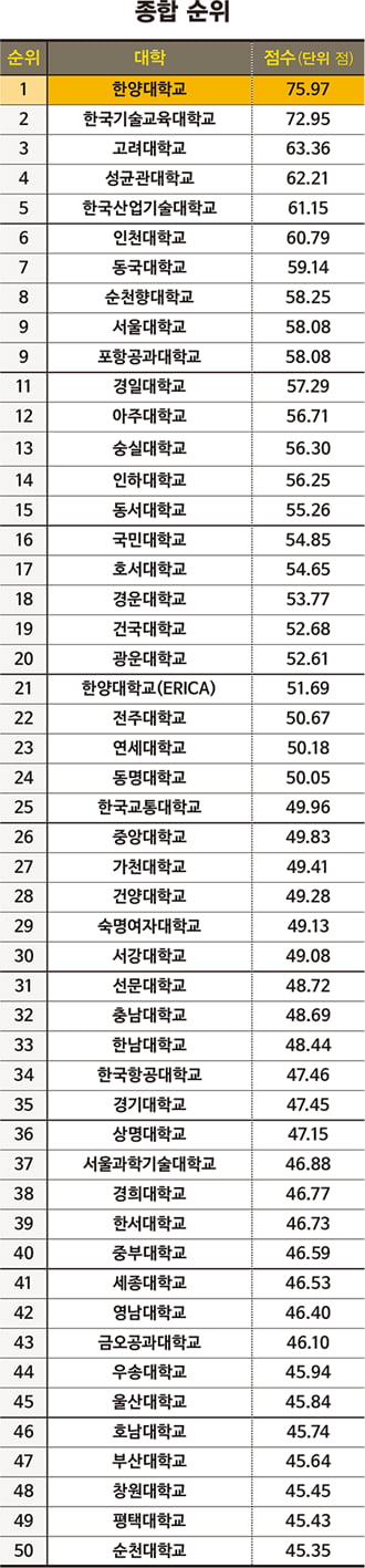 [2018 한경 대학 취업창업 역량 평가] 한양대, 학생 창업 매출 9억…한국기술교육대 취업률 85&#37; 1위