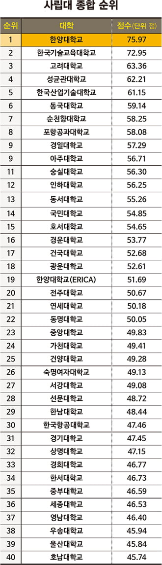 [2018 한경 대학 취업창업 역량 평가] 한양대, 학생 창업 매출 9억…한국기술교육대 취업률 85&#37; 1위