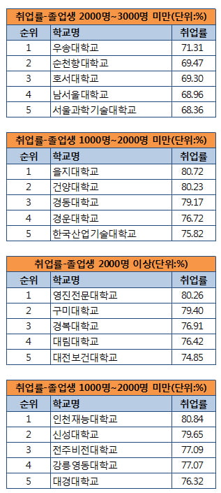 [2018 한경 대학 취업·창업 역량 평가] 우송대, 을지대 취업률 1위인 이유는?…졸업생 규모별 순위 높아