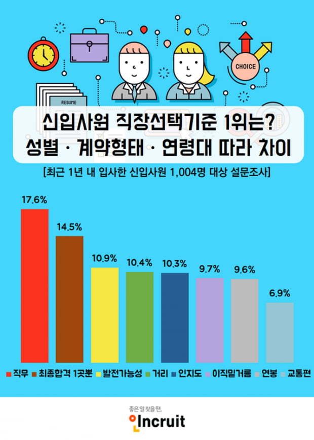 신입사원 직장 선택 기준 2위 &#39;합격한 곳이 여기 뿐이라서&#39; 1위는?