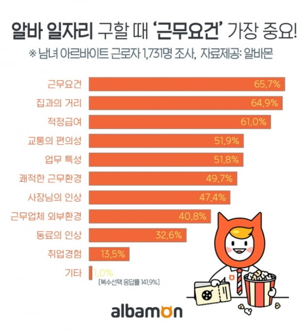 알바 구할 때 가장 중요한 건? 2위 &#39;집과의 거리&#39;···1위는?