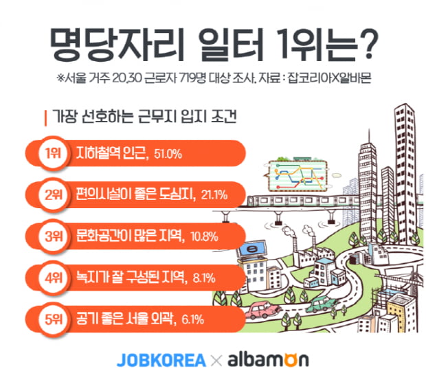 서울시 명당자리 일터 1위 &#39;지하철역 인근&#39;···사내 선호하는 위치는 &#39;상사와 가장 먼 곳&#39;