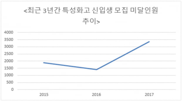 [1618]특성화고 인식 개선 노력에도 역부족… “2017년 미달인원 3000명 훌쩍 넘어”