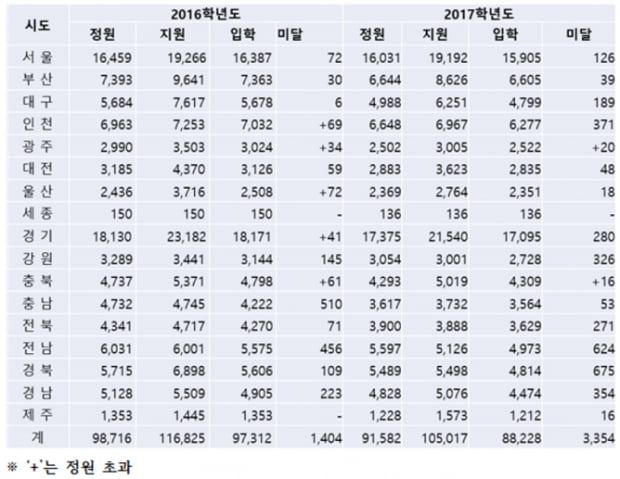 [1618]특성화고 인식 개선 노력에도 역부족… “2017년 미달인원 3000명 훌쩍 넘어”