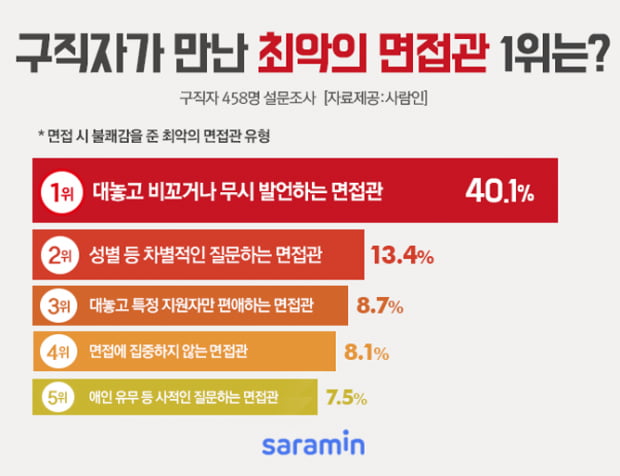 구직자가 꼽은 최악의 면접관 1위 &#39;대놓고 비꼬거나 무시해&#39; 