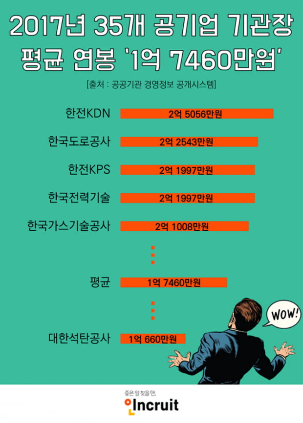 지난해 35개 공기업 기관장 평균 연봉 1억 7,460만원, 최저시급과 13배 차이···한전 KDN 사장 2억 5,056만원으로 가장 많아