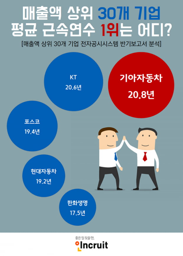 30대 기업 평균 근속연수 ’12.4년’···기아차 ’20.8년’으로 1위