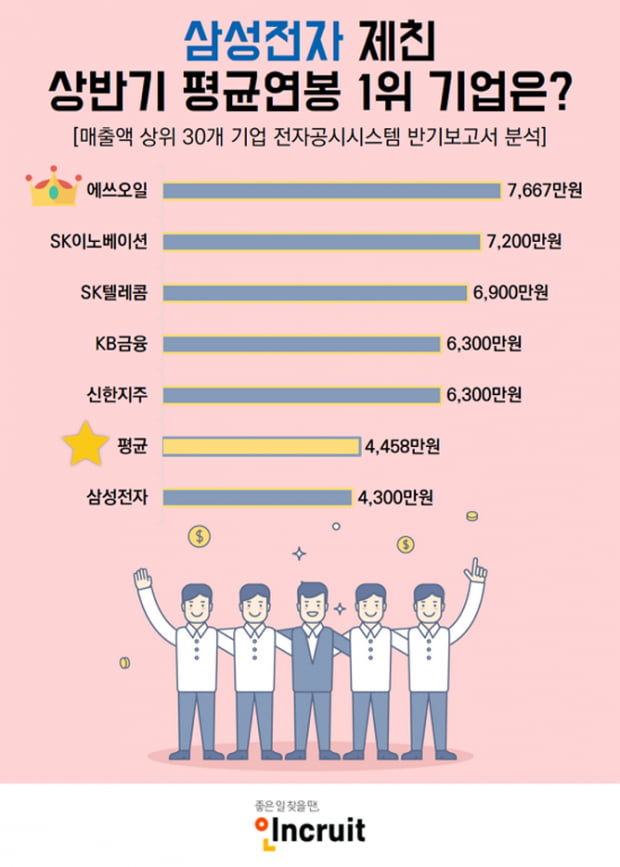 30대 기업 평균 연봉 4458만원···삼성전자 제치고 연봉 1위 기록한 에쓰오일 │ 매거진한경 30대 기업 평균 연봉 4458만원···삼성전자 제치고 연봉 1위 기록한 에쓰오일 │ 매거진한경