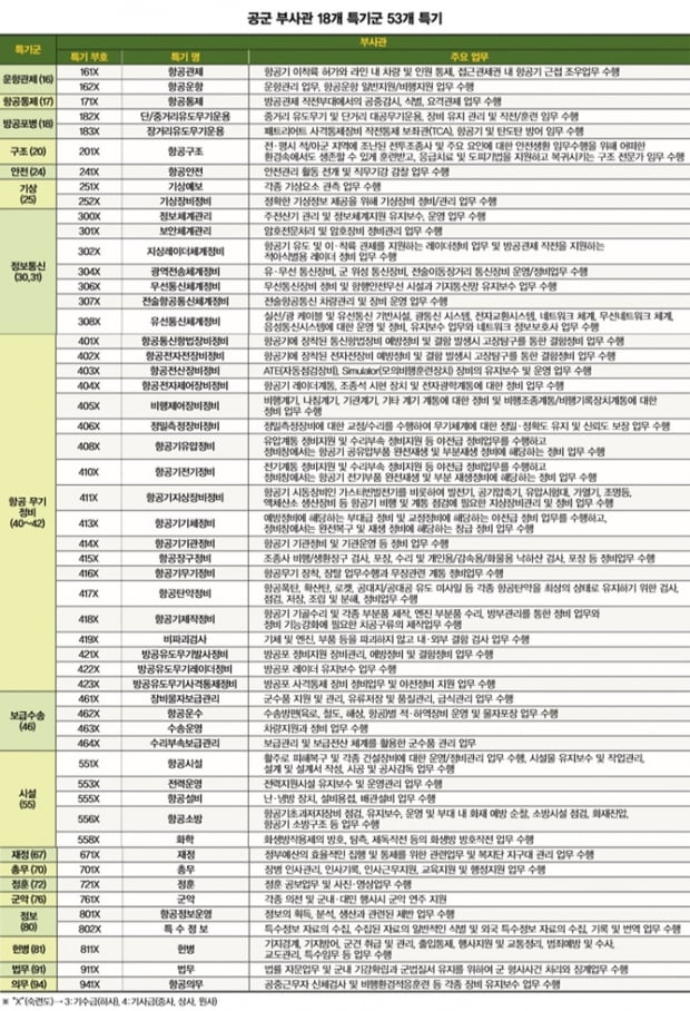 [조국을 품다, 대한민국 부사관 되기] 하늘로 우주로 세계로 향하는 공군 부사관, 대도시 위주의 근무 여건… 특기는 전문 경력으로 인정받아 