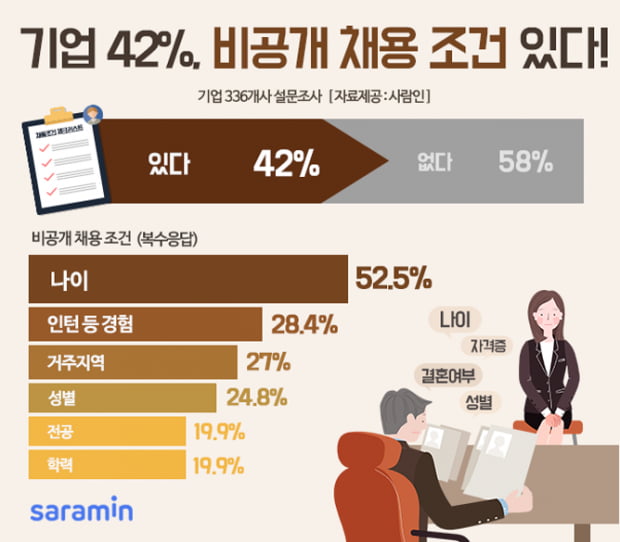 기업 5곳 중 2곳, 채용 시 지원자 모르는 자격조건 있다···1위는 &#39;나이&#39;